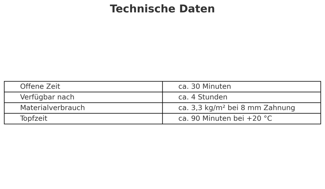 Tabelle mit folgenden technischen Daten: Offene Zeit ca. 30 Minuten; Verfügbar nach ca. 4 Stunden; Materialverbrauch ca. 3,3 kg/m² bei 8 mm Zahnung; Topfzeit: ca. 90 Min. bei +20 °C
